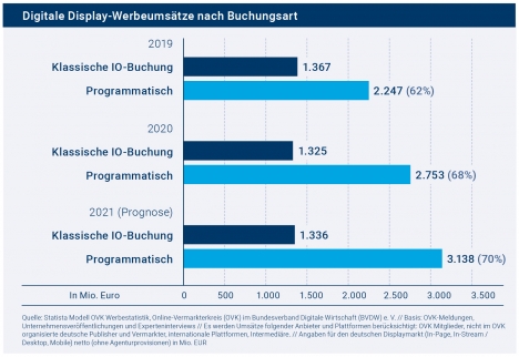 Digitaler Werbemarkt trotzt der Pandemie und wächst weiter -